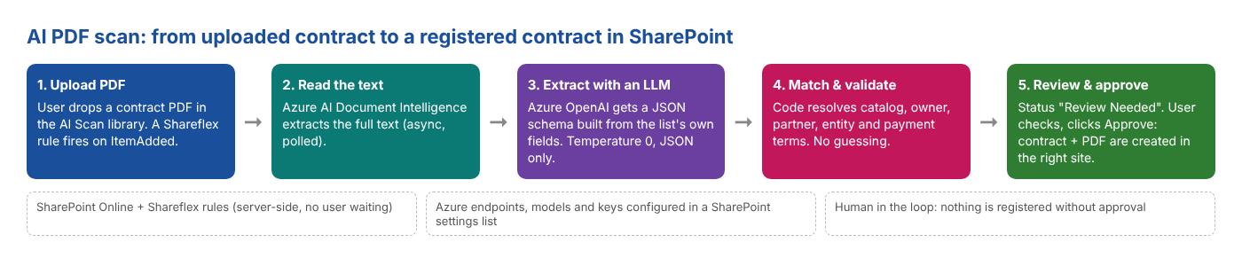 Stroom van de AI PDF-scan: PDF uploaden, Azure AI Document Intelligence, extractie met Azure OpenAI, matchen en valideren, controleren en goedkeuren in SharePoint