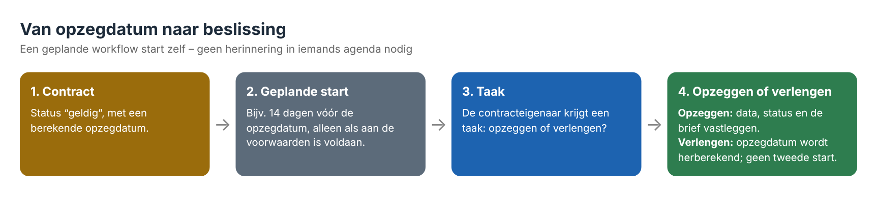 Geplande verlengingsworkflow in SharePoint: van opzegdatum naar een vastgelegde beslissing om op te zeggen of te verlengen.