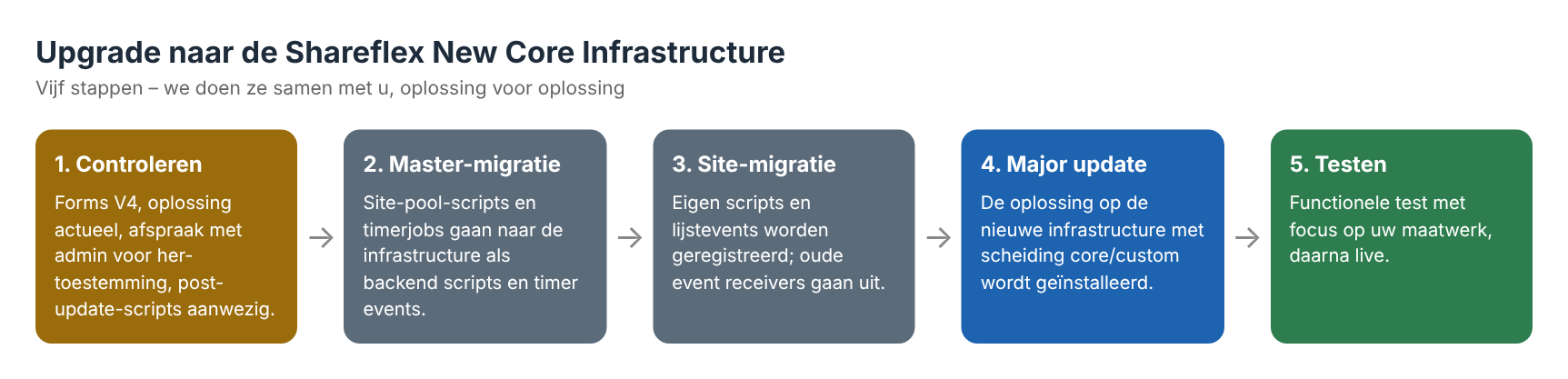 Upgradestappen naar de Shareflex New Core Infrastructure: controleren, master-migratie, site-migratie, major update en testen.