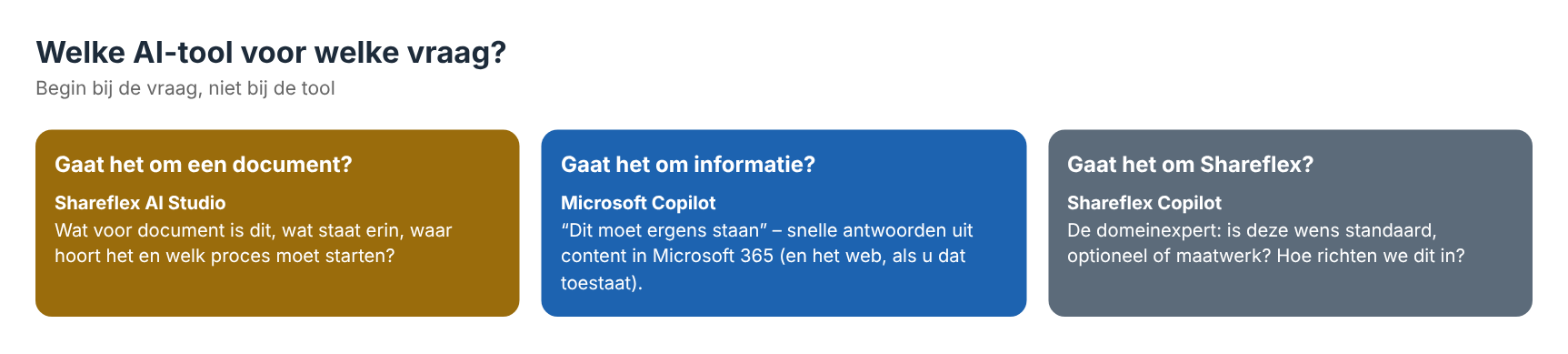 Welke AI-tool voor welke vraag: Shareflex AI Studio voor documenten, Microsoft Copilot voor informatie, Shareflex Copilot voor Shareflex-kennis.