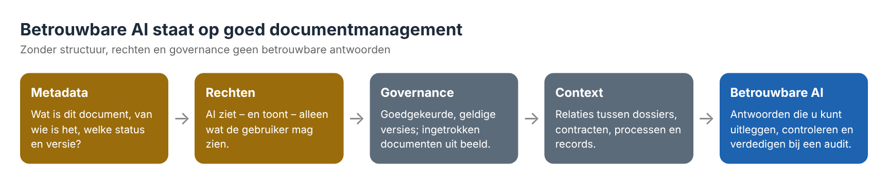 Betrouwbare AI staat op documentmanagement: metadata, rechten, governance en context in SharePoint.