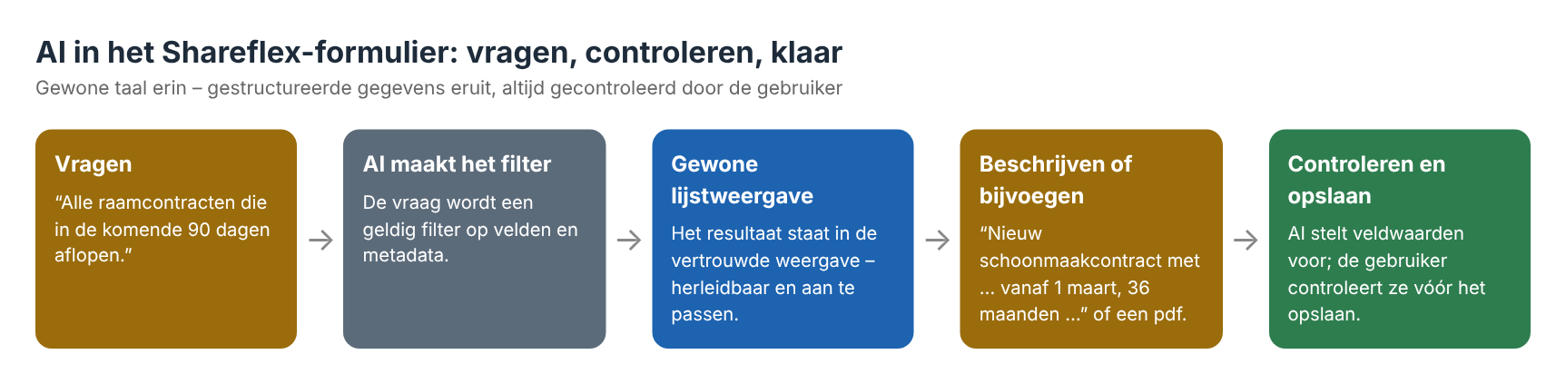 Shareflex Forms AI: vragen in gewone taal worden lijstfilters, en beschrijvingen of pdf’s worden ingevulde contractformulieren.
