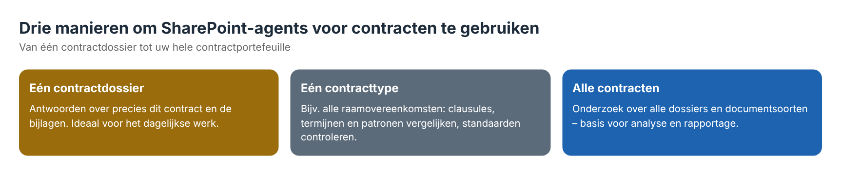 SharePoint-agents voor contractbeheer: per contractdossier, per contracttype of over alle contracten.