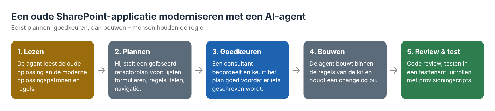 Een oude SharePoint-applicatie moderniseren met een AI-codeeragent: lezen, plannen, goedkeuren, bouwen, reviewen en testen.