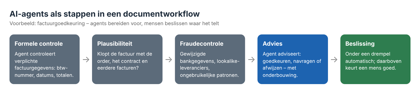 AI-agents als workflowstappen bij factuurgoedkeuring: formele controle, plausibiliteit, fraudecontrole, advies en menselijke beslissing.
