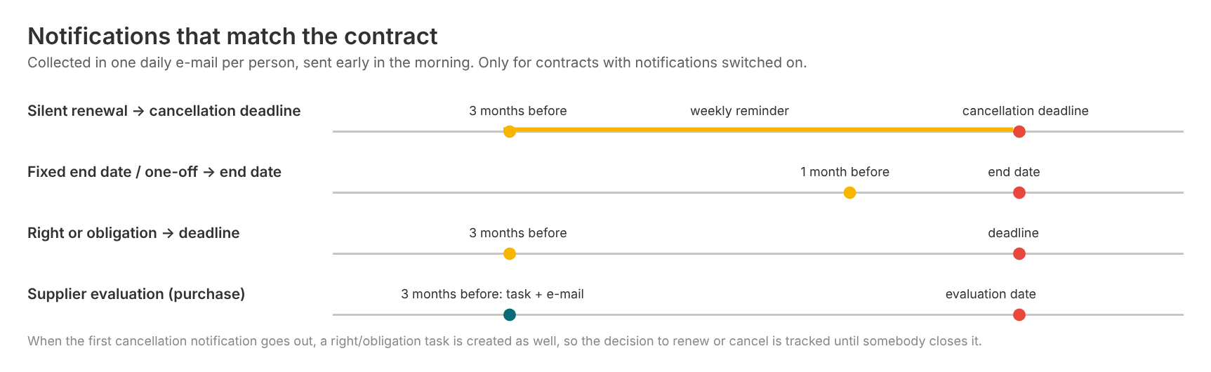 Contractnotificaties in SharePoint: opzegdeadlines, einddatums, verplichtingen en leveranciersbeoordelingen in één dagelijkse e-mail.