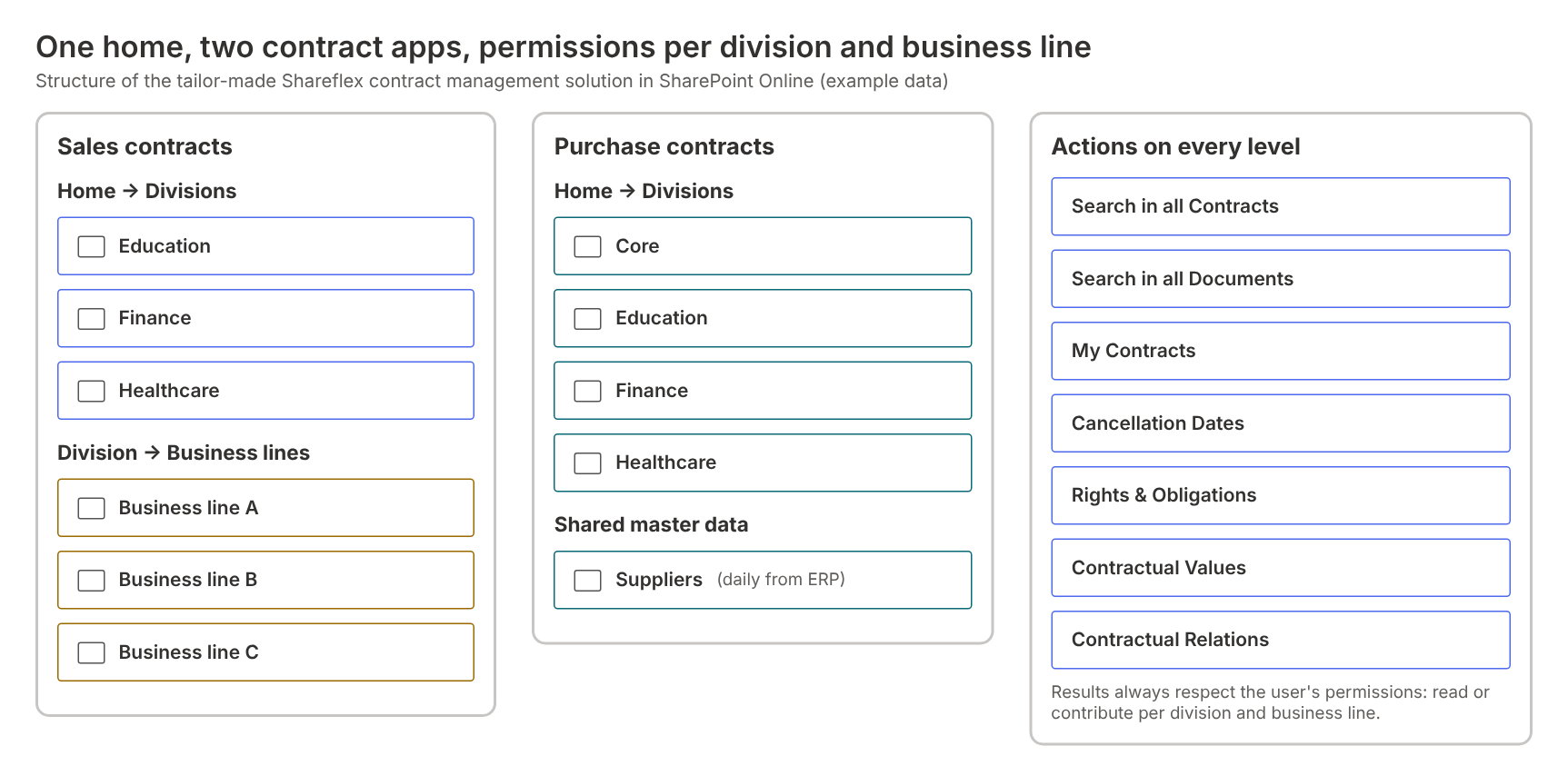 Contractmanagement in SharePoint: één startpagina, aparte apps voor verkoop- en inkoopcontracten, divisies, business lines en gedeelde acties.