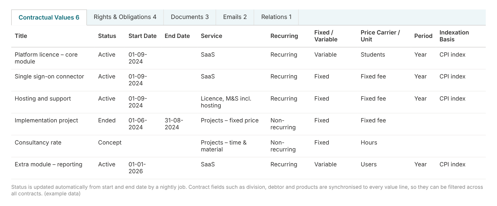Contractwaarden per contract in SharePoint: terugkerende en eenmalige waarden, prijsdrager, periode en indexatiebasis.