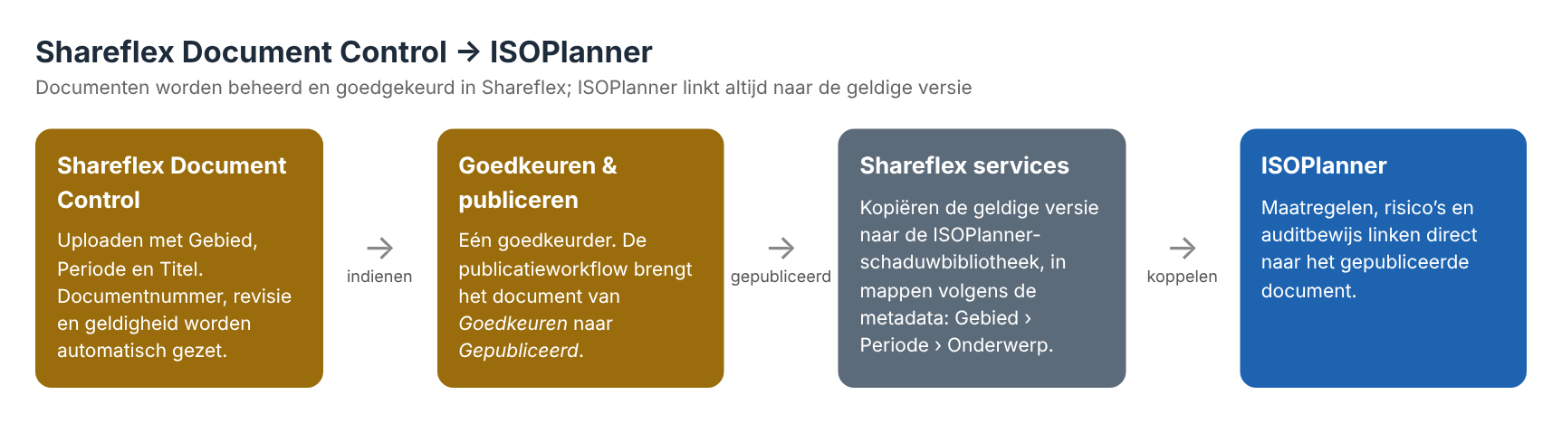 Van Shareflex Document Control naar ISOPlanner: uploaden, goedkeuren en publiceren in Shareflex; Shareflex services kopiëren de geldige versie naar de ISOPlanner-bibliotheek.