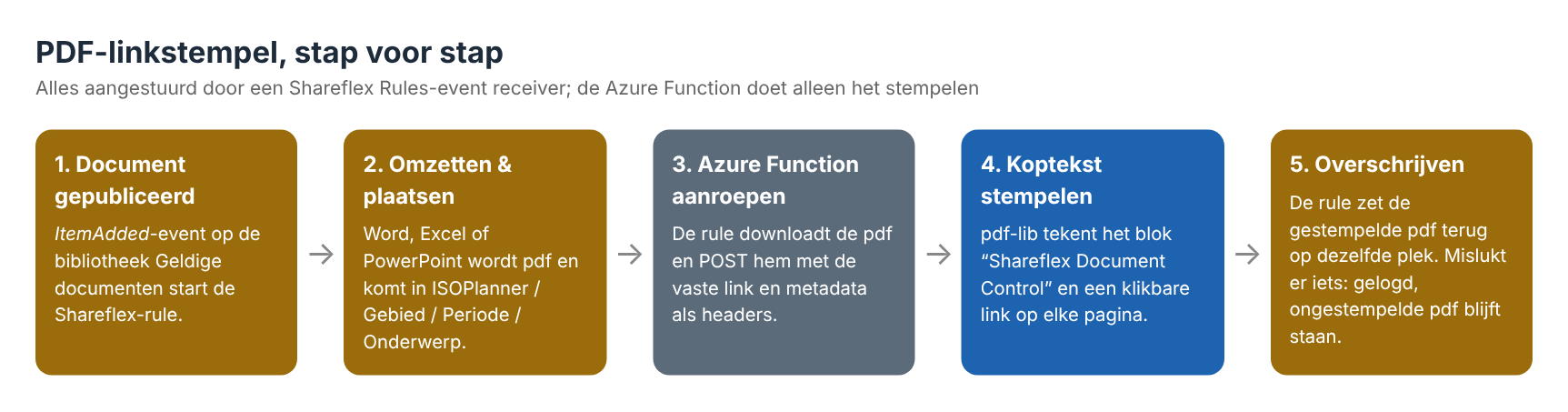 PDF-linkstempel stap voor stap: Shareflex Rules-event, omzetten en plaatsen in ISOPlanner, Azure Function aanroepen, koptekst stempelen, bestand overschrijven.