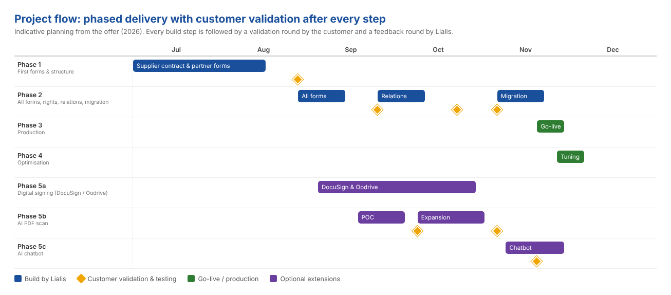 De projectflow: gefaseerd opleveren, met een validatieronde door de klant na elke bouwstap.