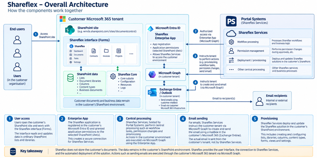 Shareflex installeren op uw SharePoint-tenant – Wat is Shareflex?