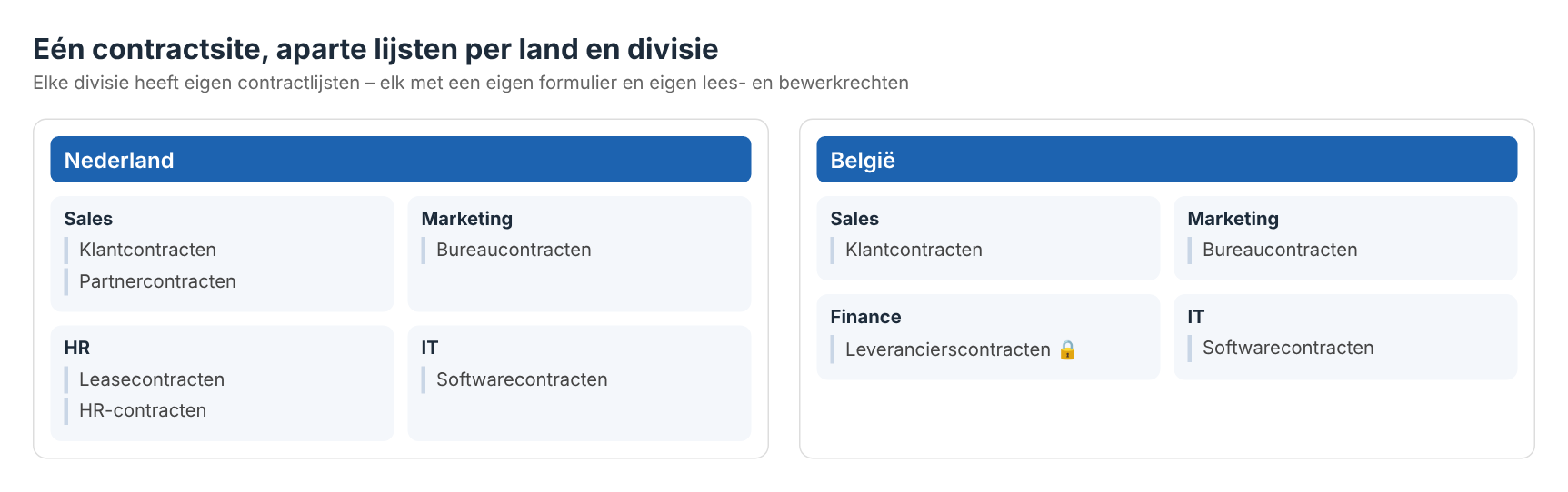Contractstructuur in SharePoint: aparte contractlijsten per land en divisie, elk met een eigen formulier en eigen rechten.